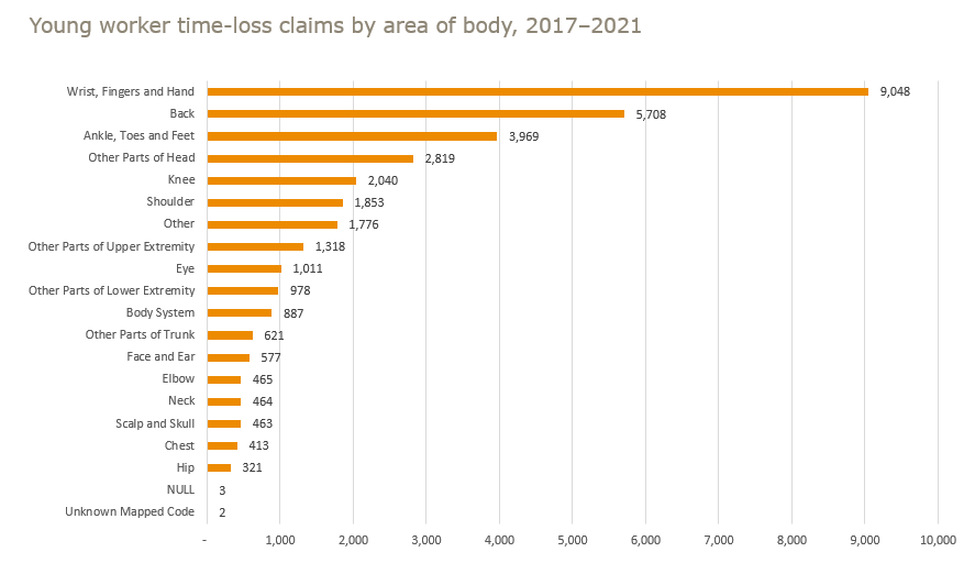 Young worker time-loss claims by area of body, 2017 to 2021