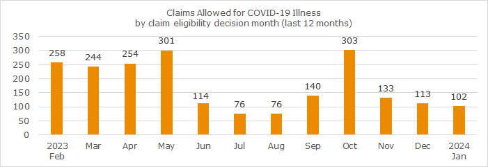 Monthly COVID-19 claims allowed — 12 months rolling - January 2024