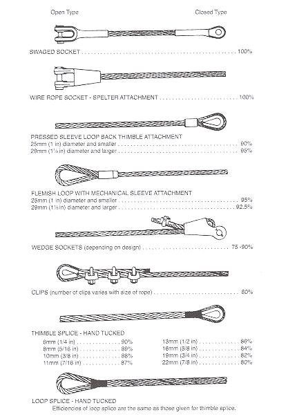 Figure 15-2 Termination efficiencies