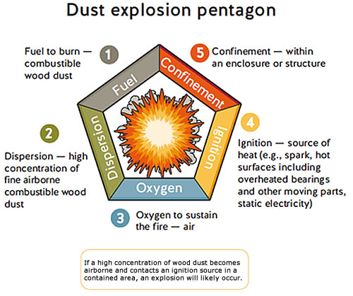 Dust explosion pentagram