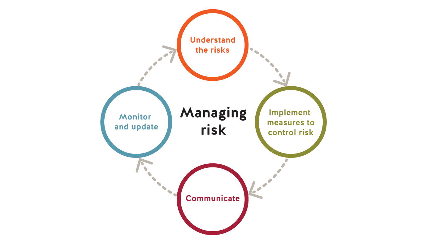 Diagram of four steps to managing risk
