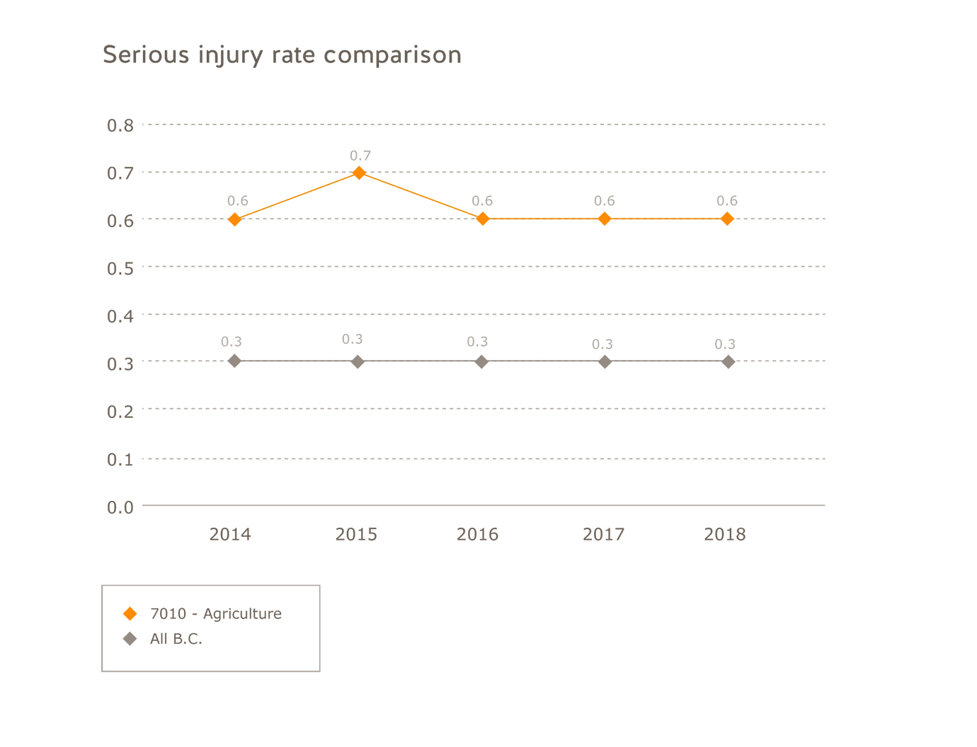 Agriculture serious injury rate comparison for the years 2014 to 2018. All B.C.=2014=0.3; 2015=0.3; 2016=0.3; 2017=0.3; 2018=0.3. Agriculture=2014=0.6; 2015=0.7; 2016=0.6; 2017=0.6; 2017=0.6.