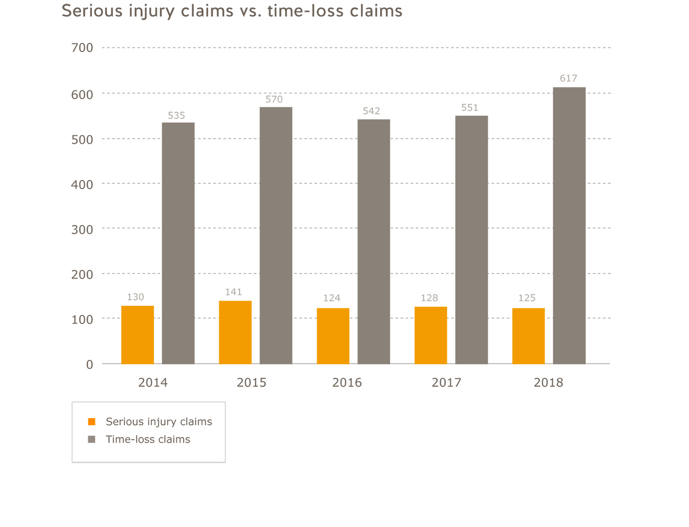 Agriculture sector serious injury claims vs. time-loss claims for 2014 to 2018. Serious injury claims=2014=130; 2015=141; 2016=124; 2017=128; 2018=125. Time-loss claims=2014=535; 2015=570; 2016=542; 2017=551; 2018=617.