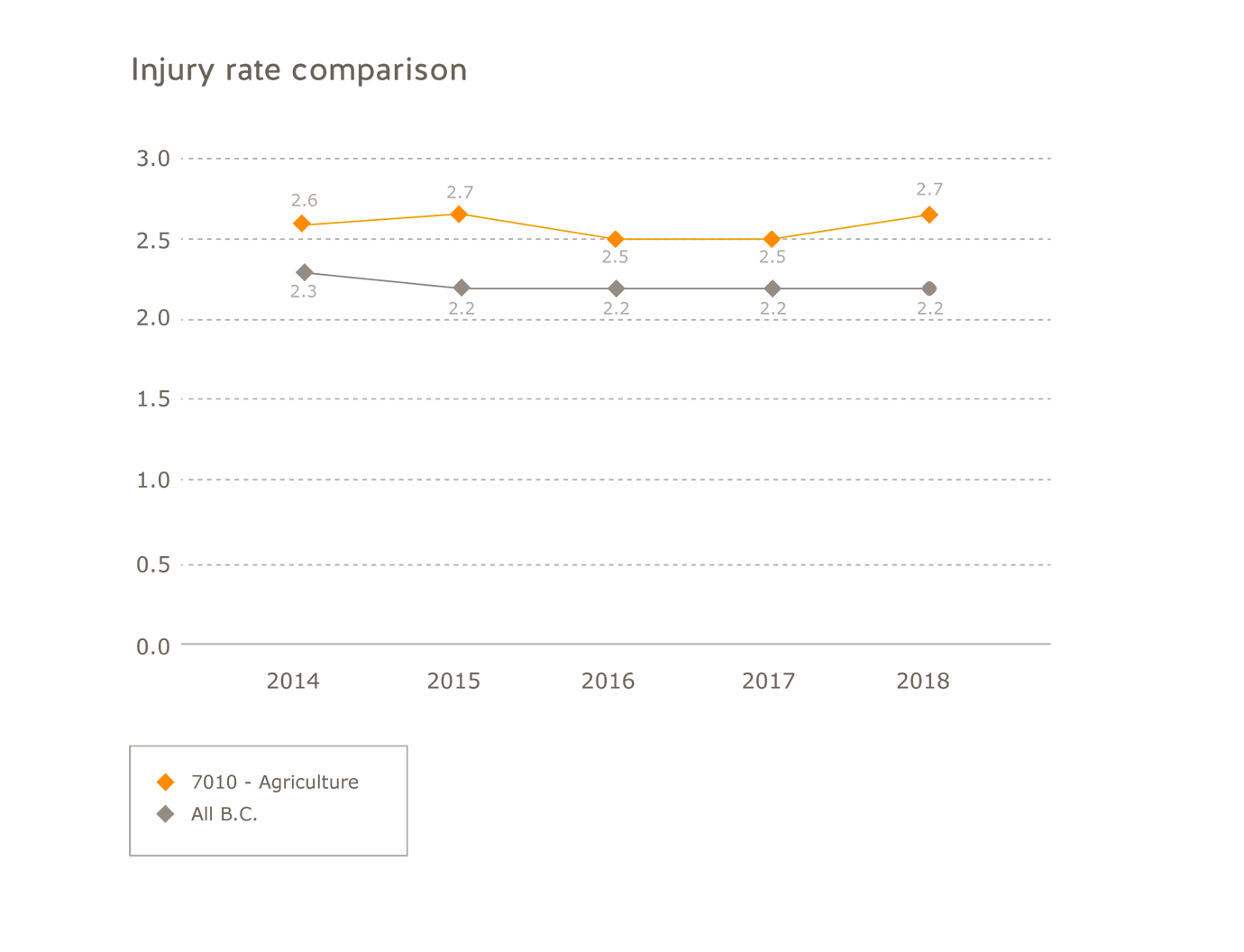 Agriculture injury rate comparison by sector. All B.C.: 2014=2.3; 2015=2.2; 2016=2.2; 2017=2.2, 2018=2.2. Agriculture: 2014=2.6; 2015=2.7; 2016=2.5; 2017=2.5; 2018=2.7.