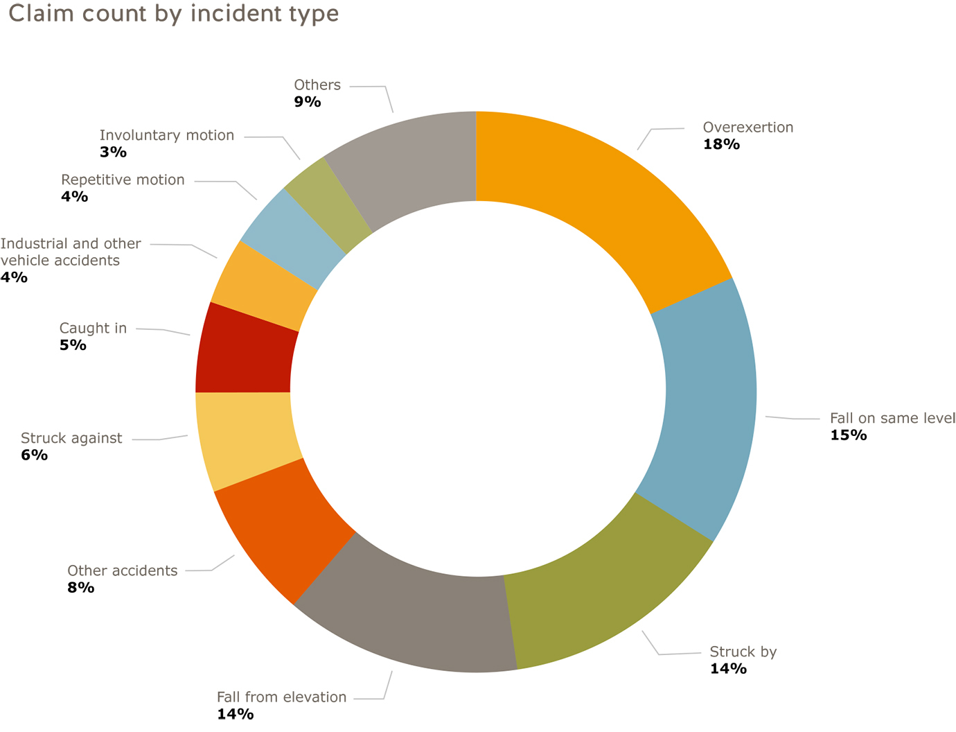 Agriculture claim count by incident type for 2018. Overexertion=18%; fall on same level=15%; struck by=14%; fall from elevation=14%; other accidents=8%; struck against=6%; caught in=5%; industrial and other vehicle accidents=4%; repetitive motion=4%; involuntary motion=3%; others=9%.