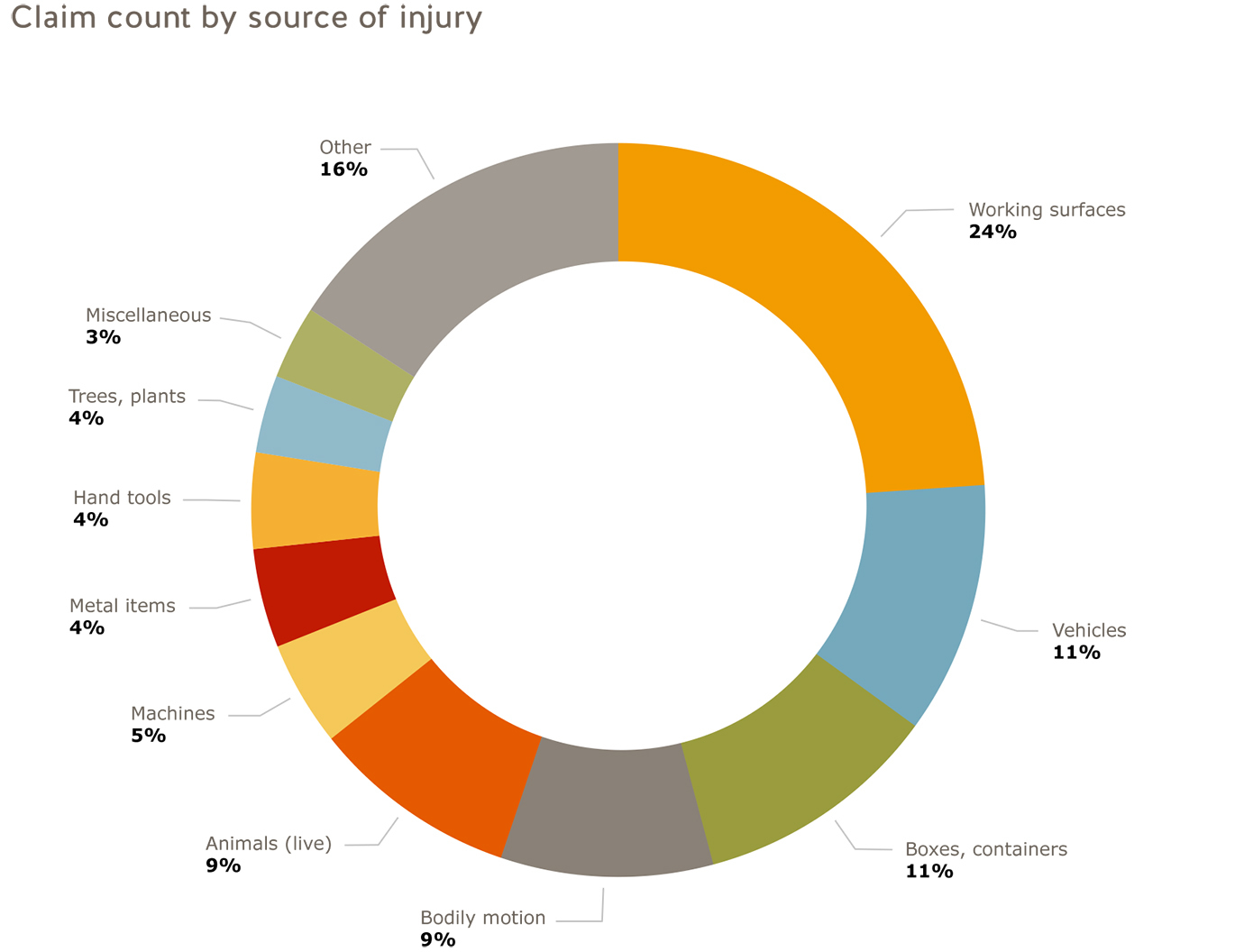 Agriculture claim count by source of injury for 2018. Working surfaces=24%; vehicles=11%; boxes, containers=11%; bodily  motion=9%; animals (live)=9%; machines=5%; metal items=4%; hand tools=4%; trees, plants=4%; miscellaneous=3%; other=16%.