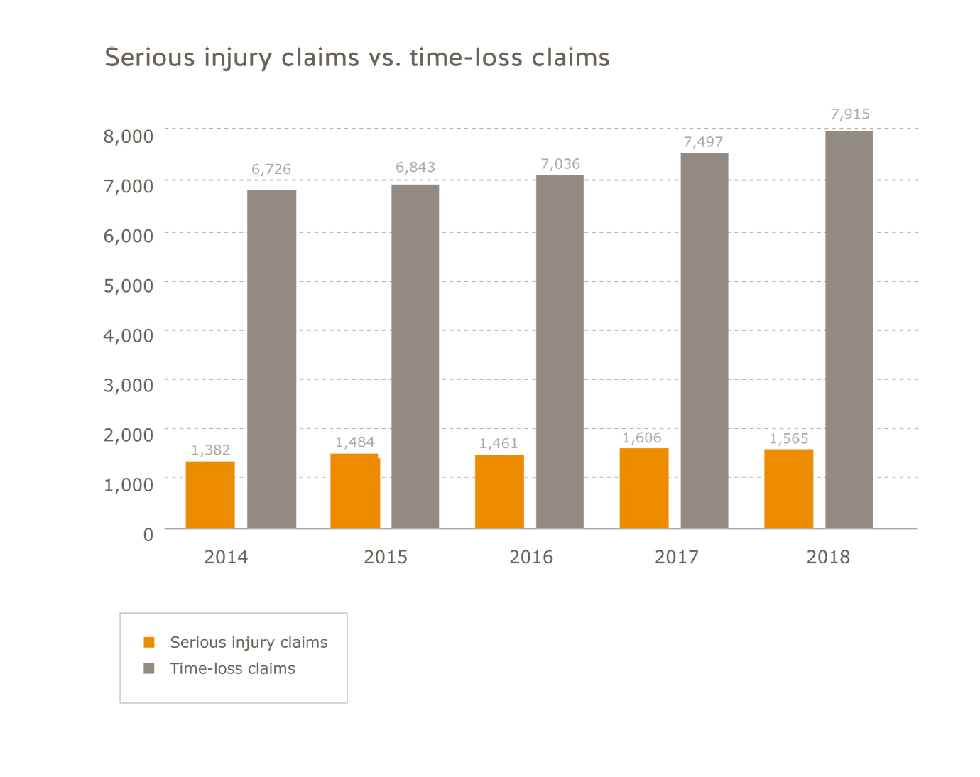 Construction sector serious injury claims vs. time-loss claims for 2014 to 2018. Serious injury claims: 2014=1,382; 2015=1,484; 2016=1,461; 2017=1,606; 2018=1,565. Time-loss claims: 2014=6,726; 2015=6,843; 2016=7,036; 2017=7,497; 2018=7,915.