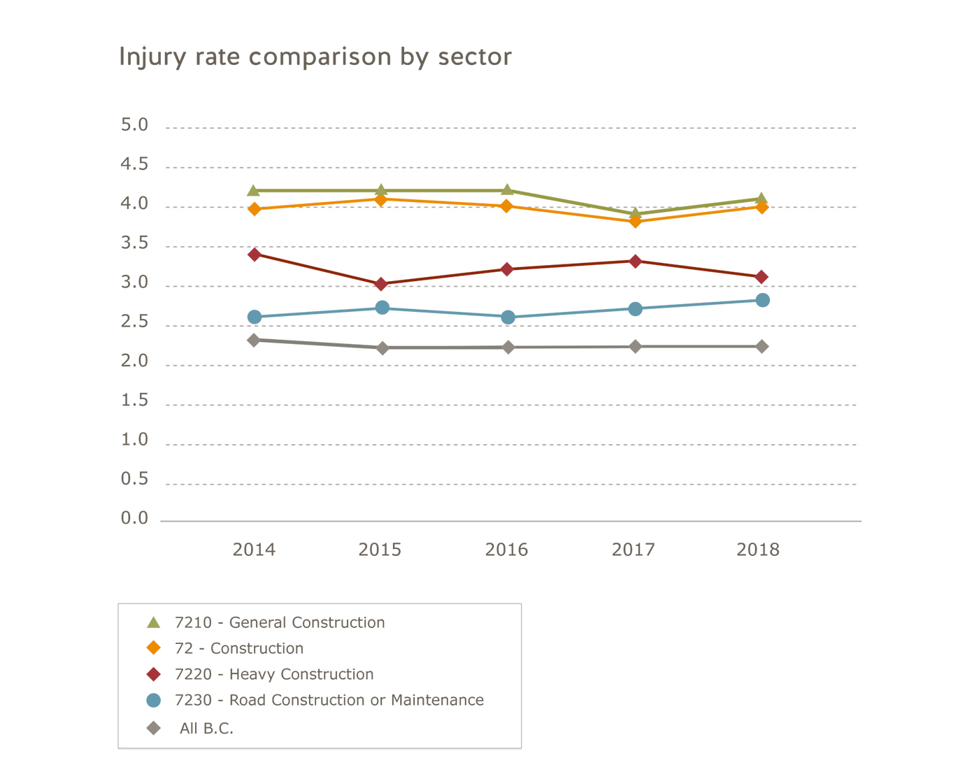 Injury rate comparison by sector for 2014 to 2018