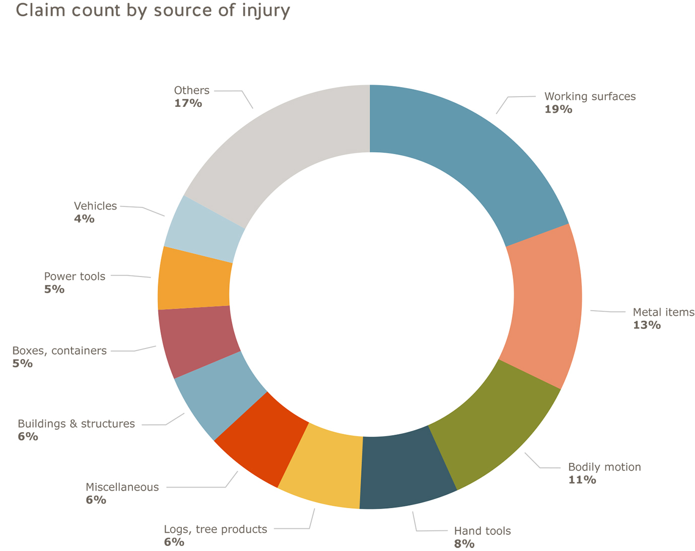 Construction sector claim count by source of injury: working surfaces=19%; metal items=13%; bodily motion=11%; hand tools=8%; logs, tree products=6%; miscellaneous=6%; buildings & structures=6%; boxes,  containers=5%; power tools=5%; vehicles=4%; others=17%