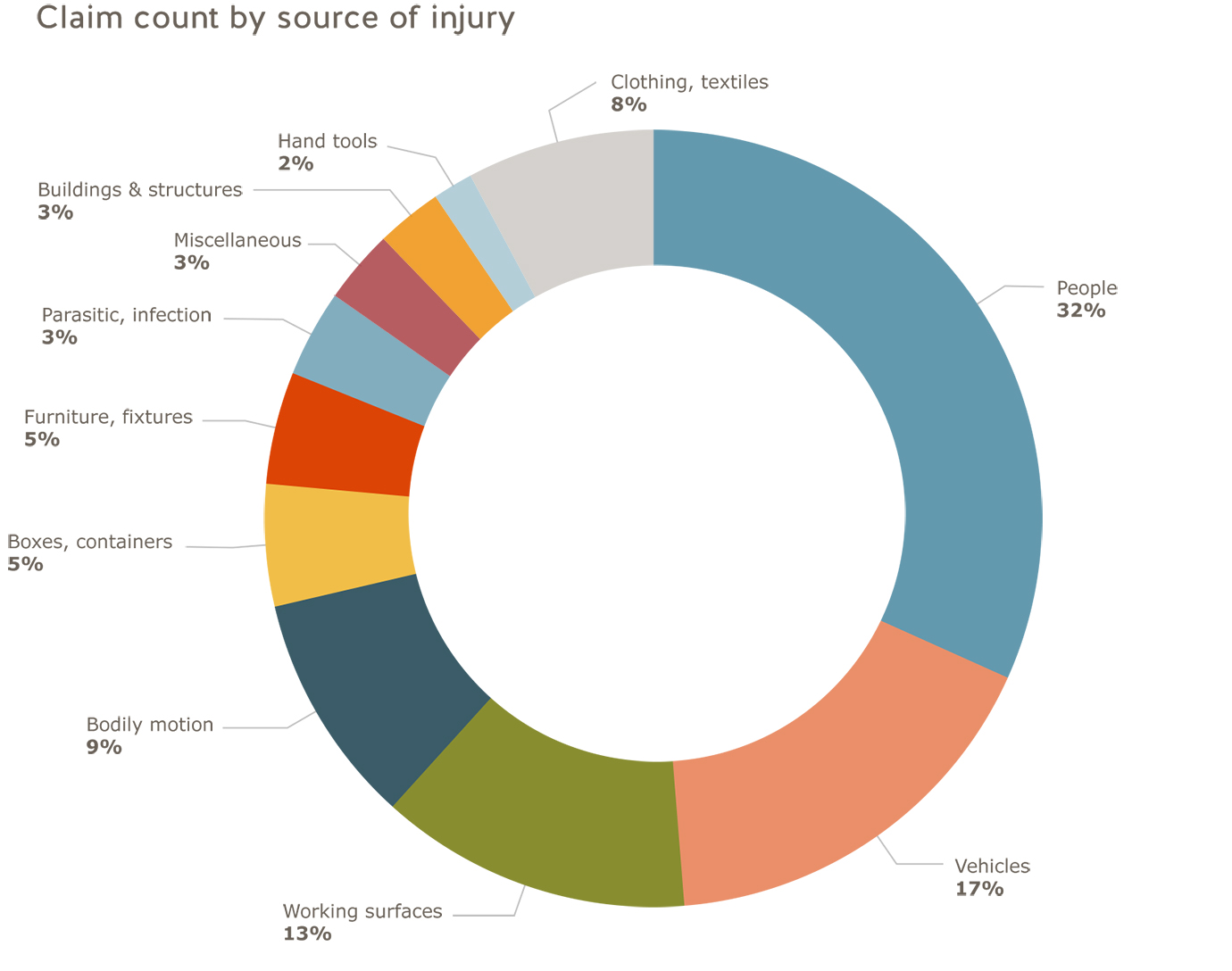 Health care and social services claim count by source of injury. People=32%; vehicles=17%; working surfaces=13%; bodily motion=9%; boxes, containers=5%; furniture, fixtures=5%; parasitic, infection=3%; miscellaneous=3%; buildings and structures=3%; hand tools=2%; clothing, textiles = 8%