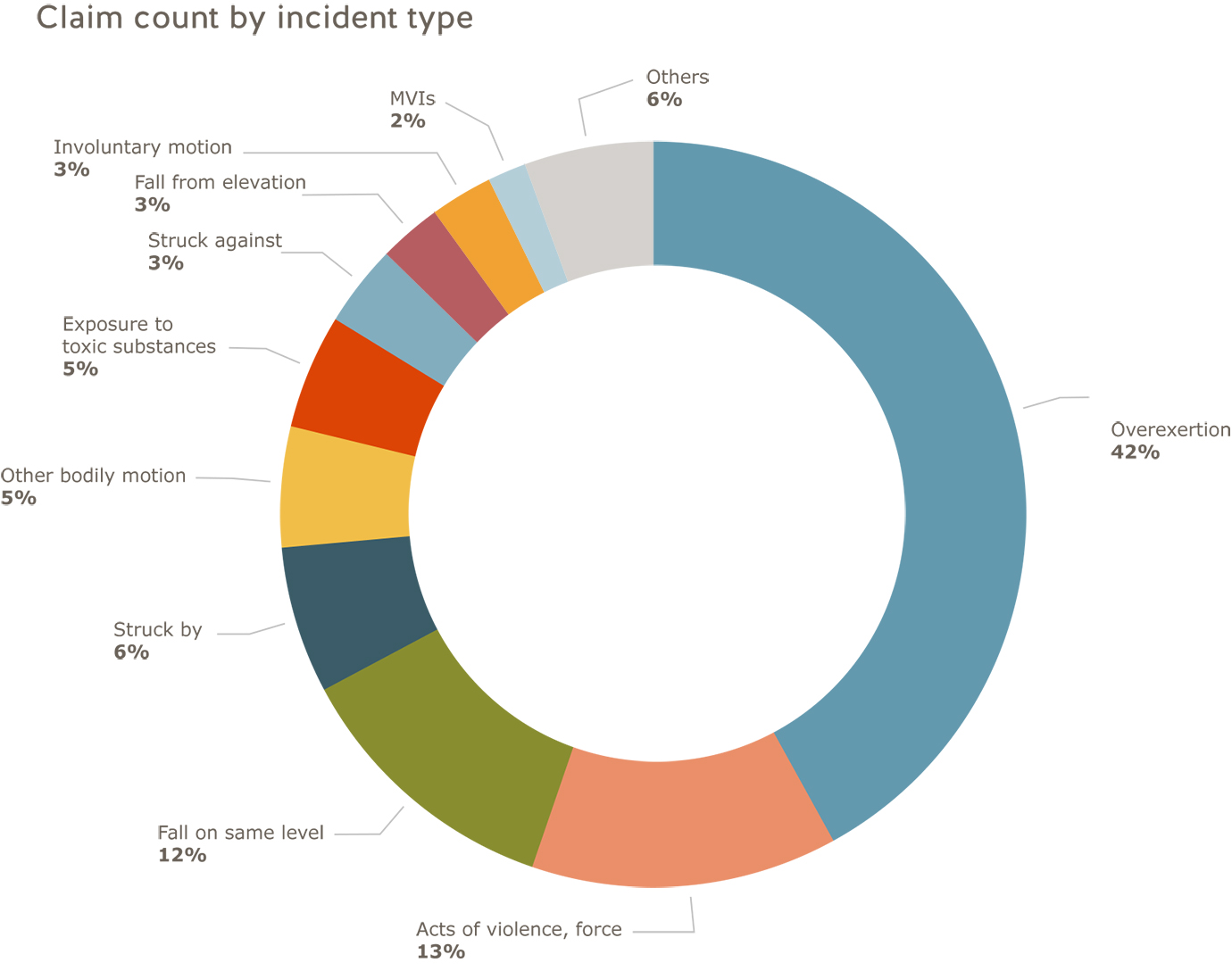 Health care and social services claim count by incident type: overexertion=42%; acts of violence, force=13%; fall on same level=12%; struck by=6%; other bodily motion=5%; exposure to toxic substances=5%; struck against=3%; fall from elevation=3%; involuntary  motion=3%; MVIs=2%; others=6%