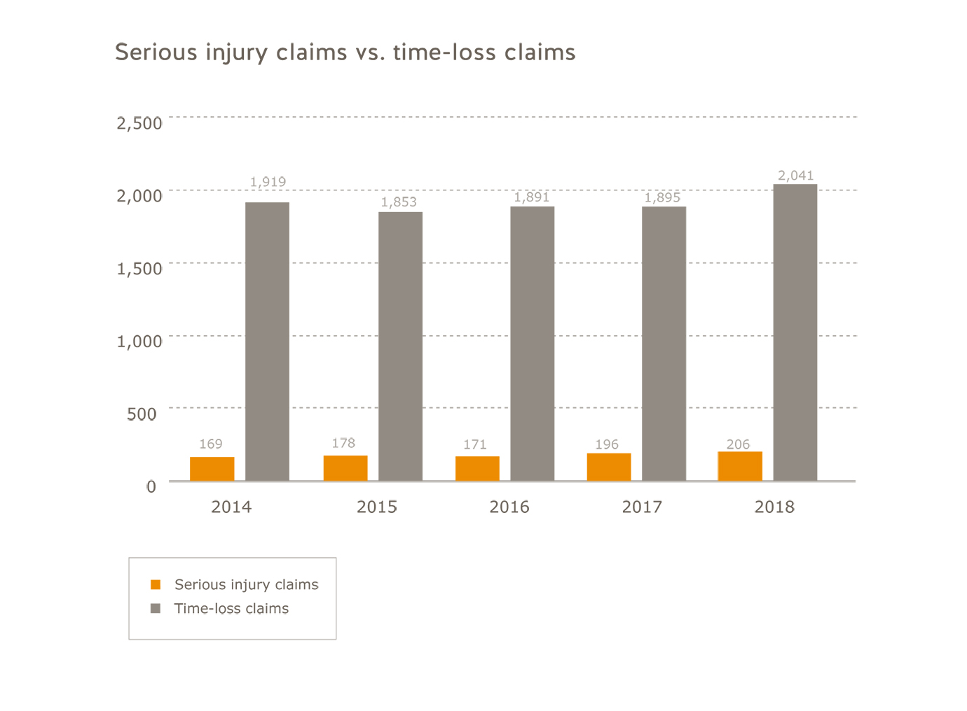 Municipalities industry serious injury claims vs. time-loss claims for 2014 to 2018. Serious injury claims: 2014=169; 2015=178; 2016=171; 2017=196; 2018=206. Time-loss claims: 2014=1,919; 2015=1,853, 2016=1,891, 2017=1,895, 2018=2,041