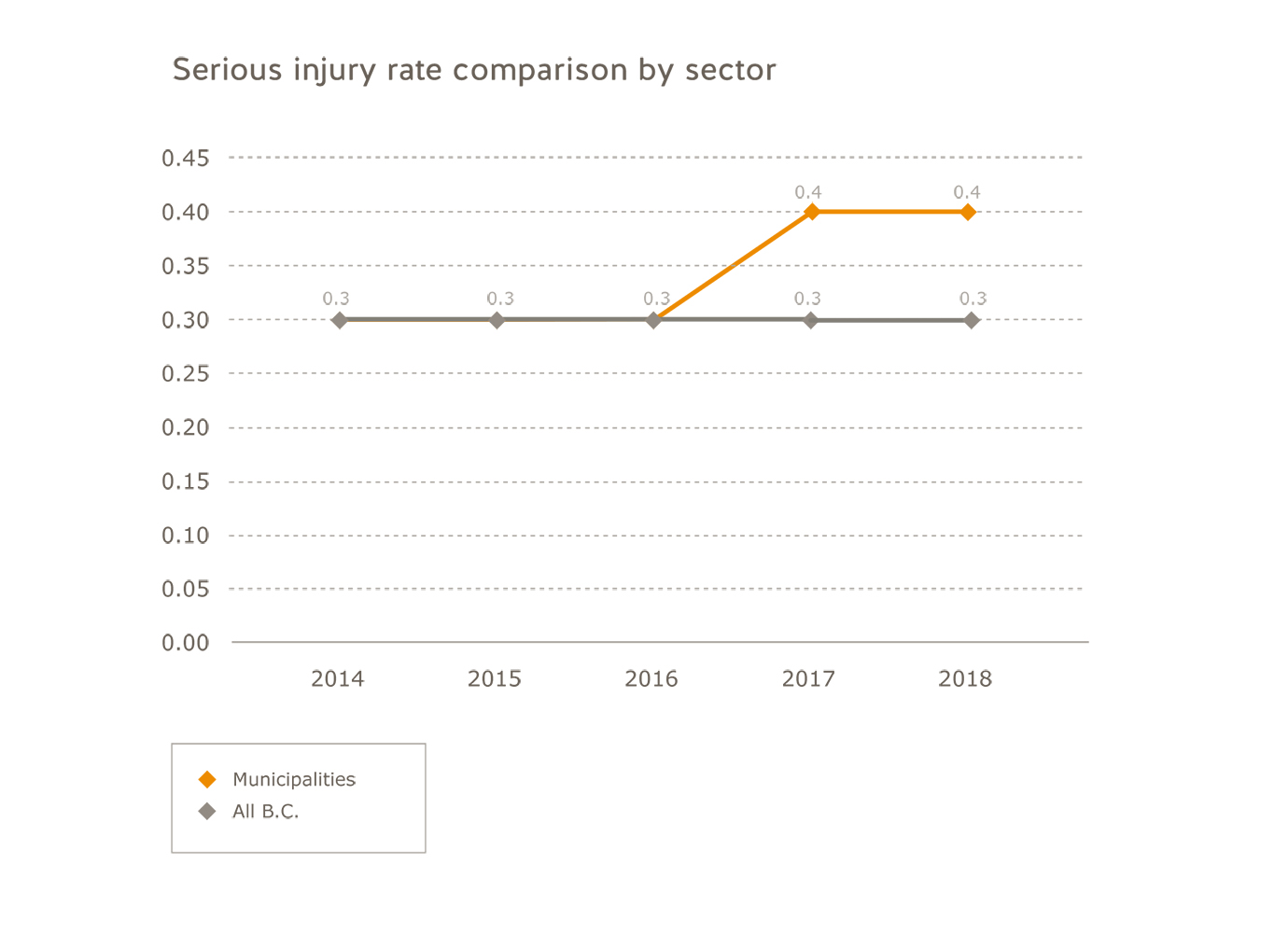 Municipalities serious injury rate comparison by sector for 2014 to 2018. All B.C.: 2014=0.3; 2015=0.3; 2016=0.3; 2017=0.3; 2018=0.3.  Municipalities=2016=0.3; 2017=0.4; 2018=0.4