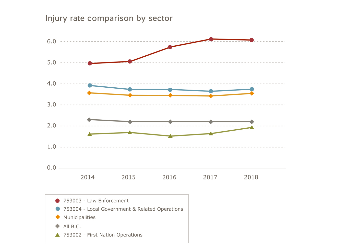 Municipalities sector injury rate comparison by sector for 2014 to 2018