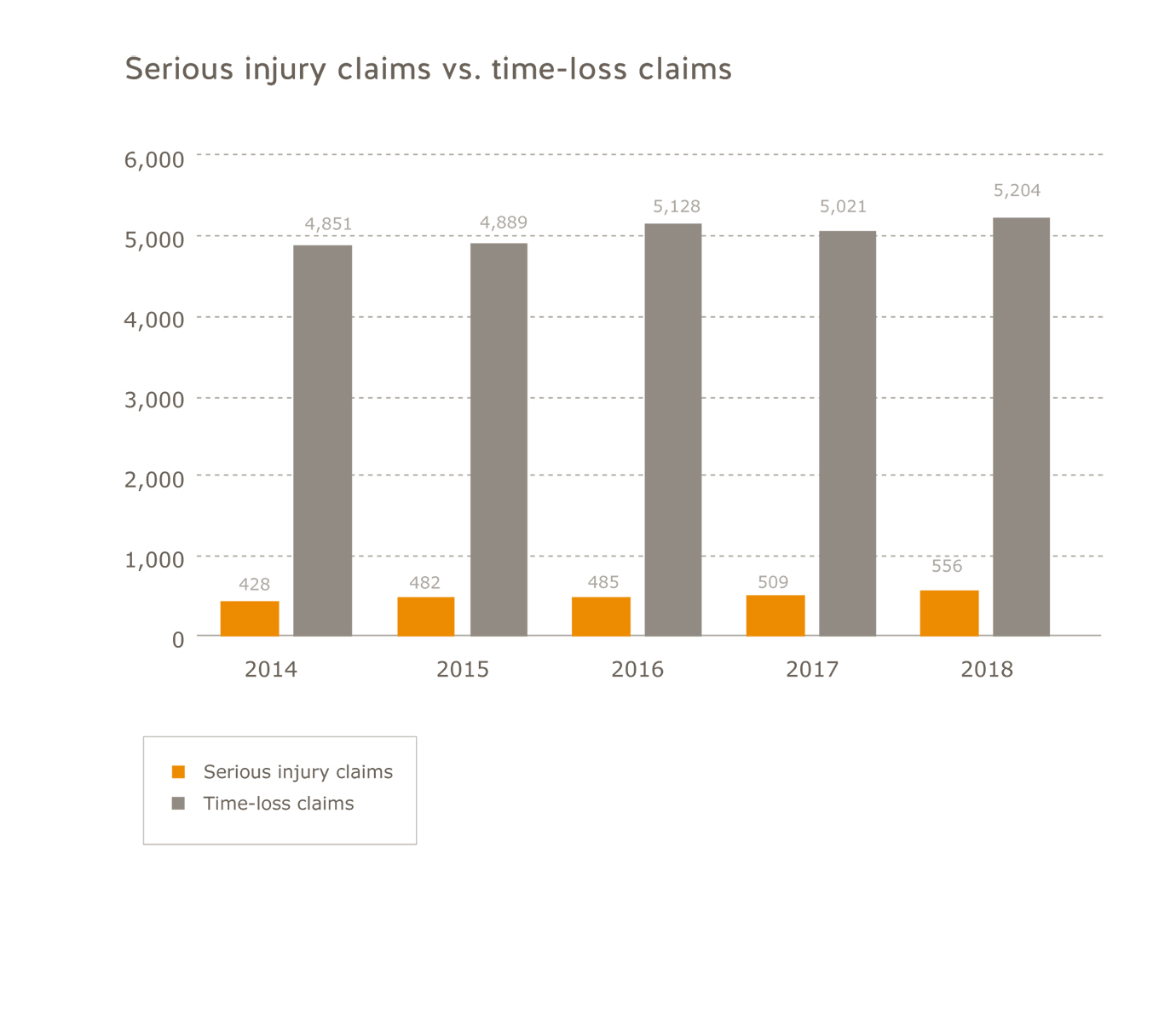 Retail industry serious injury claims vs. time-loss claims for 2014 to 2018. Serious injury claims: 2014=428; 2015=482; 2016=485; 2017=509; 2018=556. Time-loss claims: 2014=4,851, 2015=4,889; 2016=5,128; 2017=5,021;2018=5,204