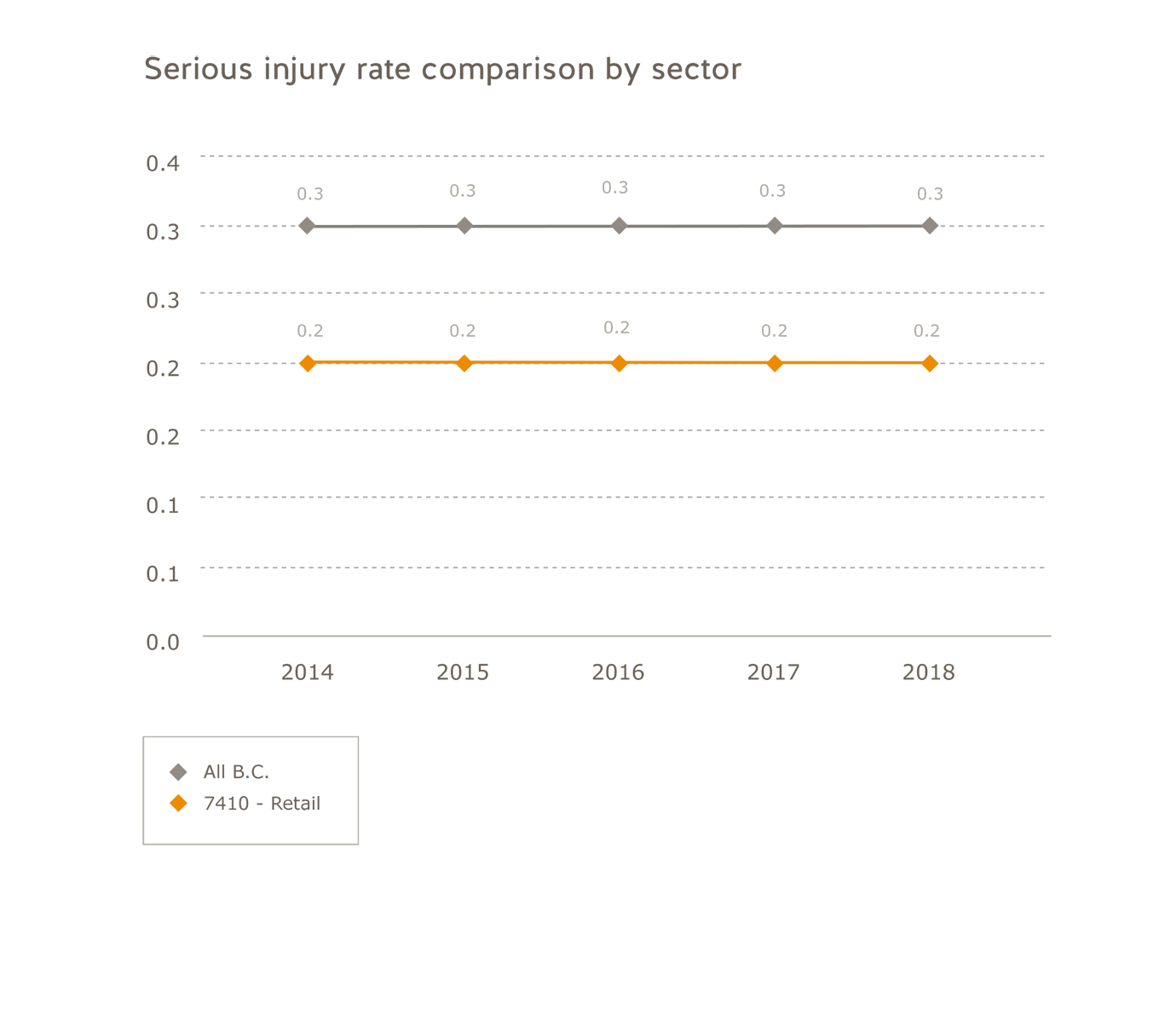 Retail industry serious injury rate comparison by sector for 2014 to 2018. All B.C.: 2014=0.3; 2015=0.3; 2016=0.3; 2017=0.3; 2018=0.3. Retail: 2014=0.2; 2015=0.2; 2016=0.2; 2017=0.2; 2018=0.2