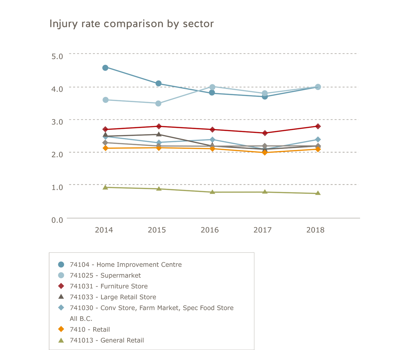 Retail industry injury rate comparison by sector for 2014 to 2018