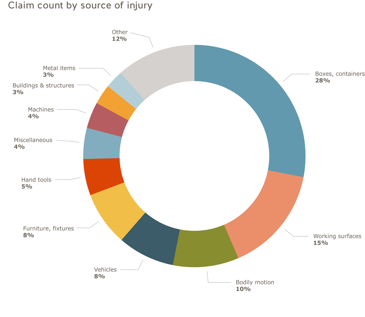 Retail industry claim count by source of injury: boxes, containers=28%; working surfaces=15%; bodily motion=10%; vehicles=8%; furniture, fixtures=8%; hand tools=5%; miscellaneous=4%; machines=4%; buildings and structures=3%; other=12%