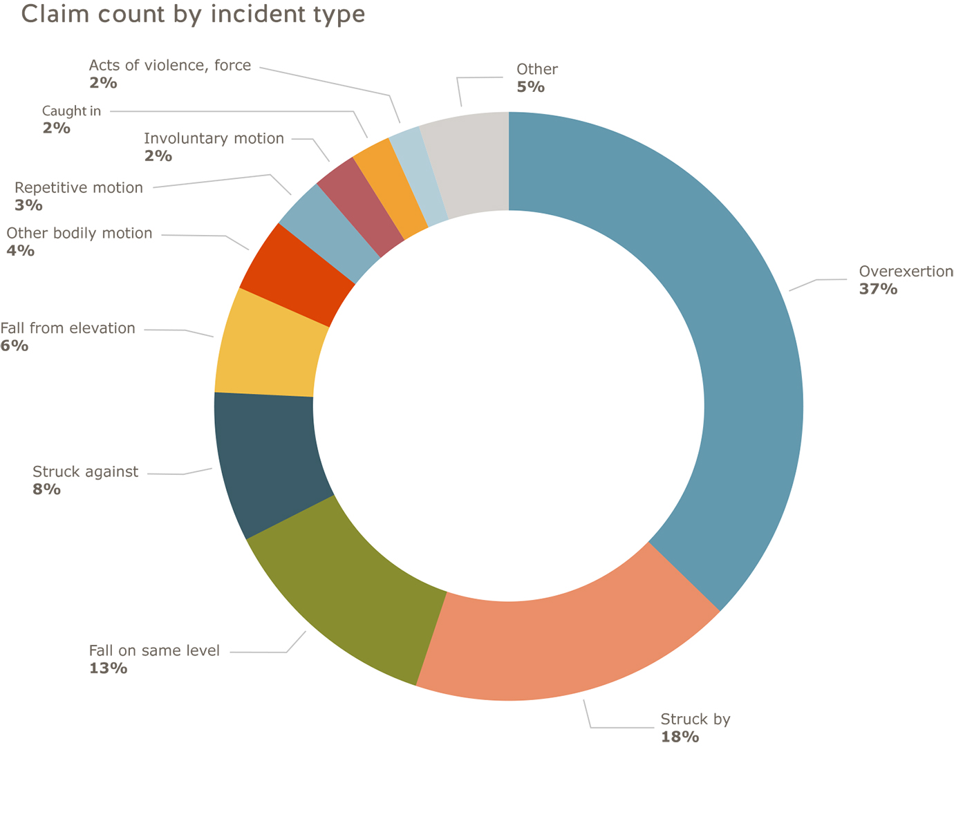 Retail industry claim count by incident type: overexertion=37%; struck by=18%; fall on same level=13%; struck against=8%; fall from elevation=6%; other bodily motion=4%; repetitive motion=3%; involuntary motion=2%; caught in=2%; acts of violence, force=2%; other=5%