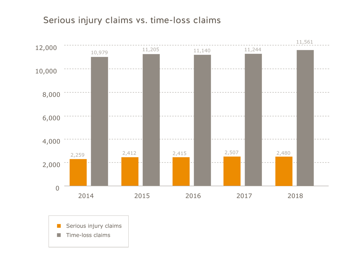Small business sector serious injury claims vs. time-loss claims for 2014 to 2018. Serious injury claims: 2014=2,259; 2015=2,412; 2016=2,415; 2017=2,507; 2018=2,480. Time-loss claims: 2014=10,979, 2015=11,205; 2016=11,140; 2017=11,244; 2018=11,561