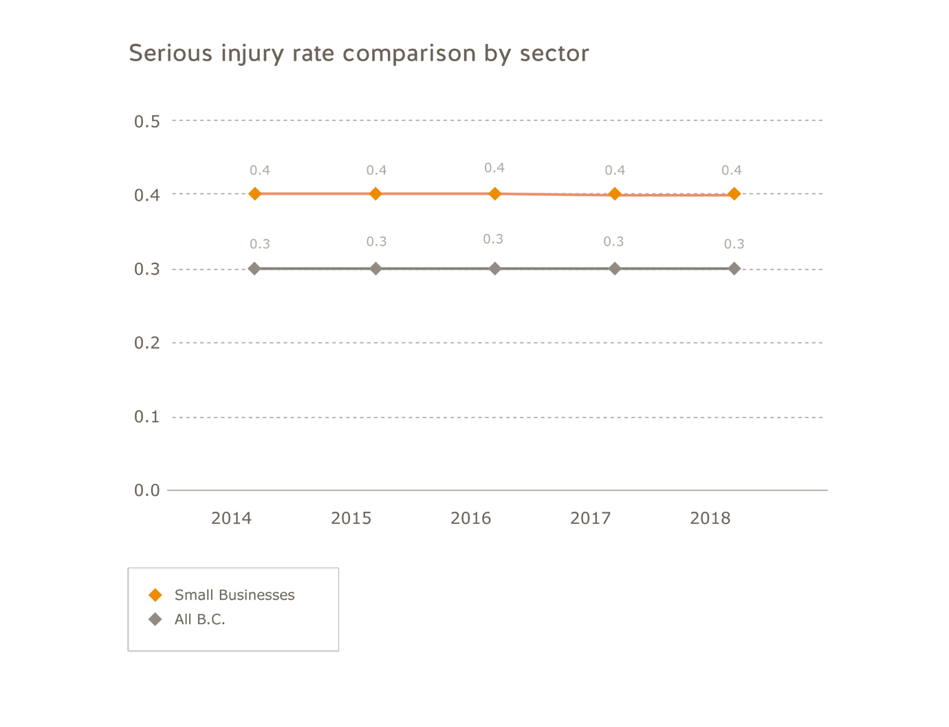 Small business sector serious injury rate comparison by sector for 2014 to 2018. Small businesses: 2014=0.4; 2015=0.4; 2016=0.4; 2017=0.4; 2018=0.4. All B.C.: 2014=-0.3; 2015=0.3; 2016=0.3; 2017=0.3; 2018=0.3