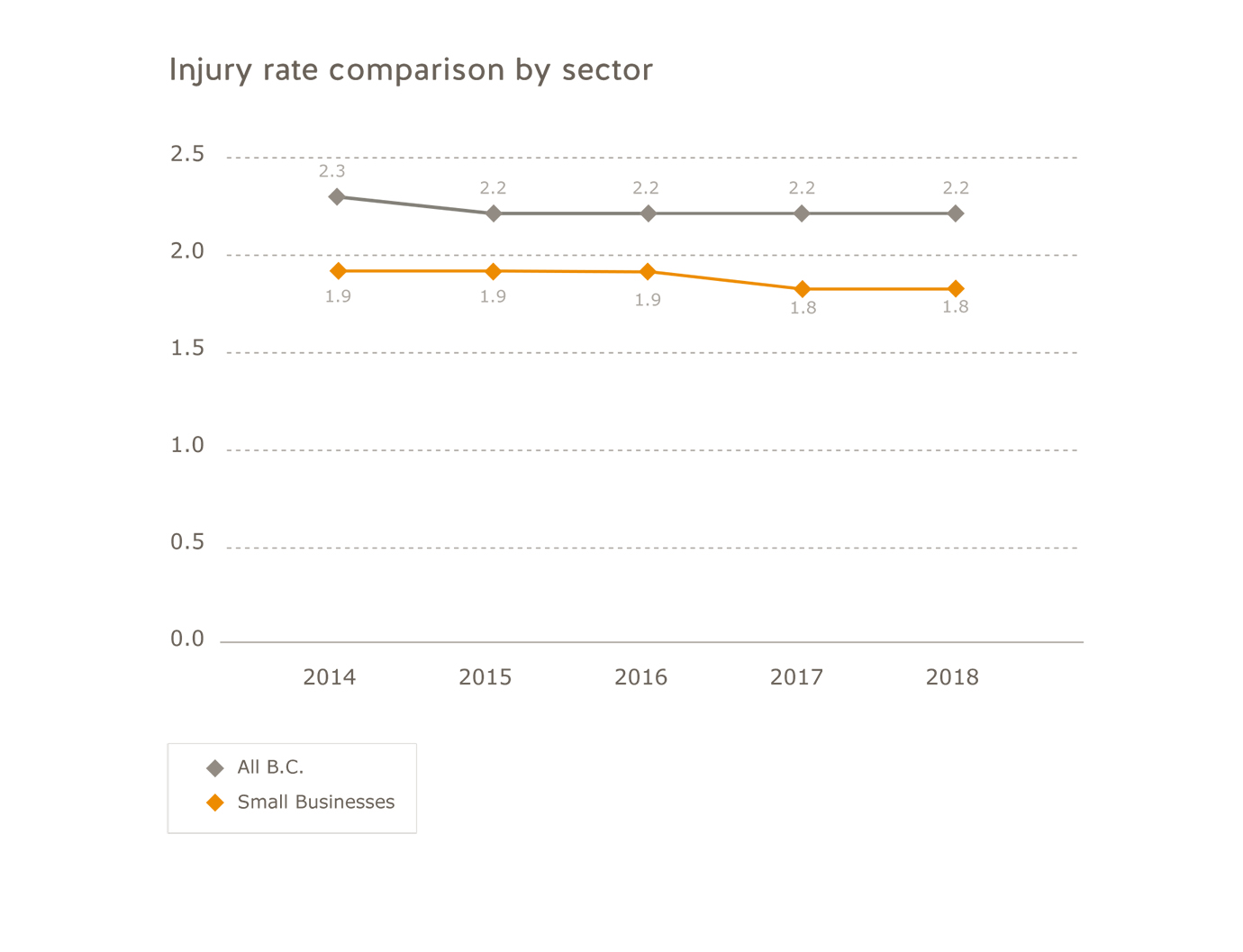 Small business industry injury rate comparison by sector for 2014 to 2018. All B.C.: 2014=2.3; 2015=2.2; 2016=2.2; 2017=2.2; 2018=2.2. Small businesses: 2014=1.9; 2015=1.9; 2016=1.9; 2017=1.8; 2018=1.8