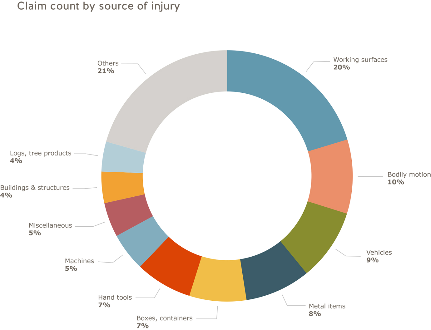 Small business industry claim count by source of injury: working surfaces=20%; bodily motion=10%; vehicles=9%; metal items=8%; boxes, containers=7%; hand tools=7%; machines=5%; miscellaneous=5%; buildings and structures=4%; logs, tree products=4%; others=21%