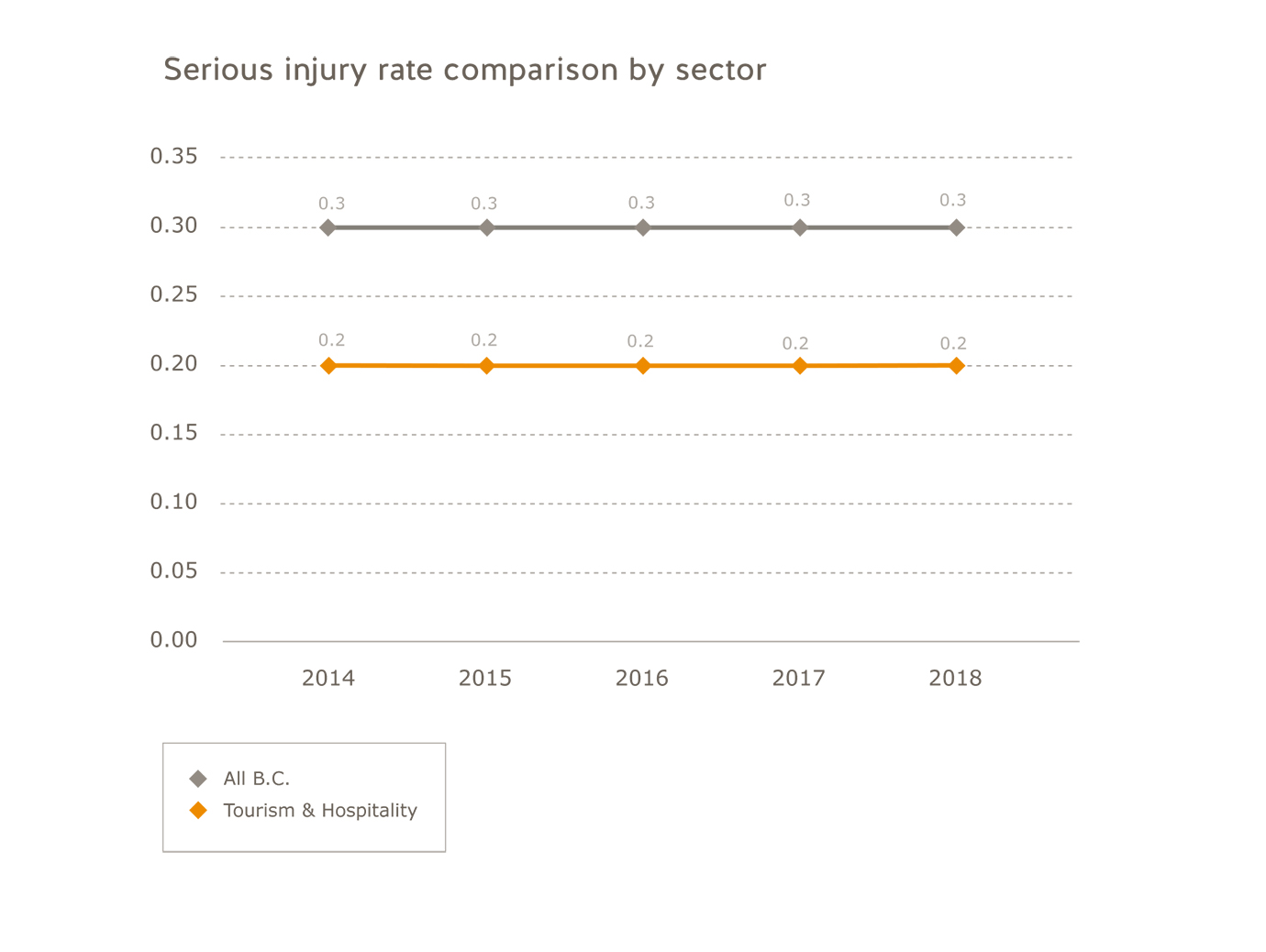 Tourism and hospitality industry serious injury rate comparison by sector for 2014 to 2018. All B.C.: 2014=0.3; 2015=0.3; 2016=0.3; 2017=0.3/2018=0.3. Tourism and hospitality: 2014=0.2; 2015=0.2; 2016=0.2; 2017=0.2; 2018=0.2