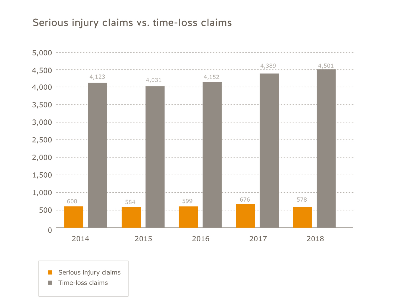 Transportation industry serious injury claims vs. time-loss claims for 2014 to 2018. Serious injury claims: 2014=608; 2015=584; 2016=599; 2017=676; 2018=578. Time-loss claims: 2014=4,123, 2015=4,031; 2016=4,152; 2017=4,389; 2018=4,501