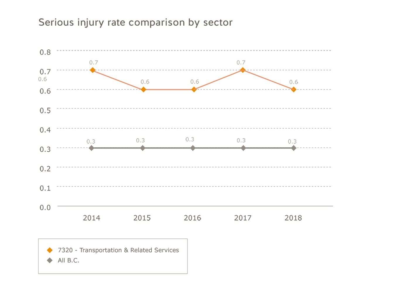 Transportation industry serious injury rate comparison by sector for 2014 to 2018. Transportation: 2014=0.7; 2015=0.5; 2016=0.6; 2017=0.7; 2018=0.6. All B.C.: 2014=0.3; 2015=0.3; 2016=0.3; 2017=0.3; 2018=0.3