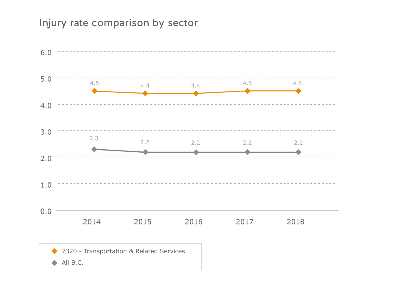 Transportation injury rate comparison by sector for 2014 to 2018. Transportation: 2014=4.5; 2015=4.4; 2016=4.4; 2017=4.5; 2018=4.5. All B.C.: 2014=2.3; 2015=2.2; 2016=2.2; 2017=2.2; 2018=2.2