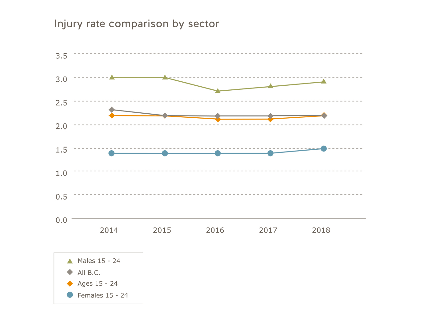 Young and new workers injury rate comparison by sector for 2014 to 2018.