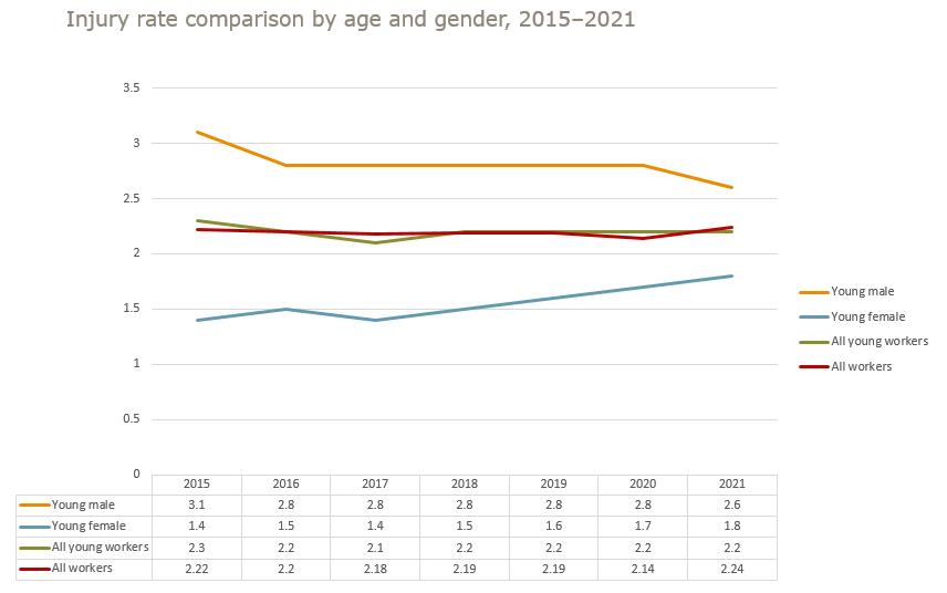 Line graph showing injury rate comparison by age and gender for 2015 to 2021