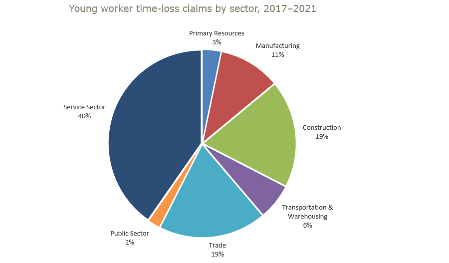 Young worker time-loss claims by sector, 2017 to 2021. Primary resources=3%; Manufacturing=11%; Construction=19%; Transportation and warehousing=6%; Trade=19%; Public sector=2%; Service sector=40%