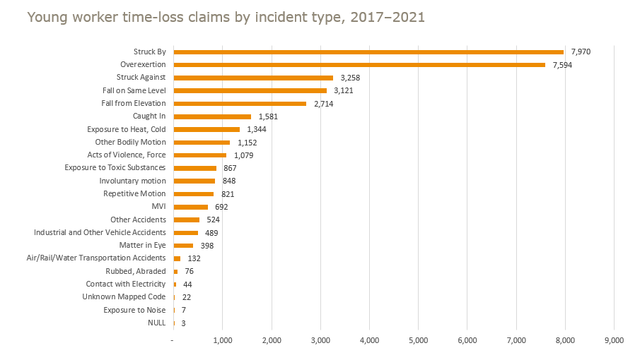 Young worker time-loss claims by incident type, 2017 to 2021