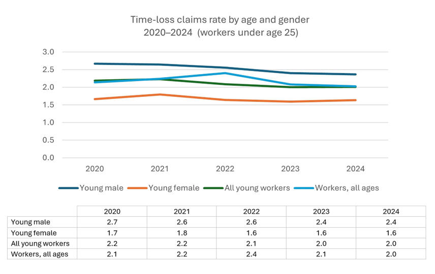 Time-loss claims rate by age and gender 2020-2024