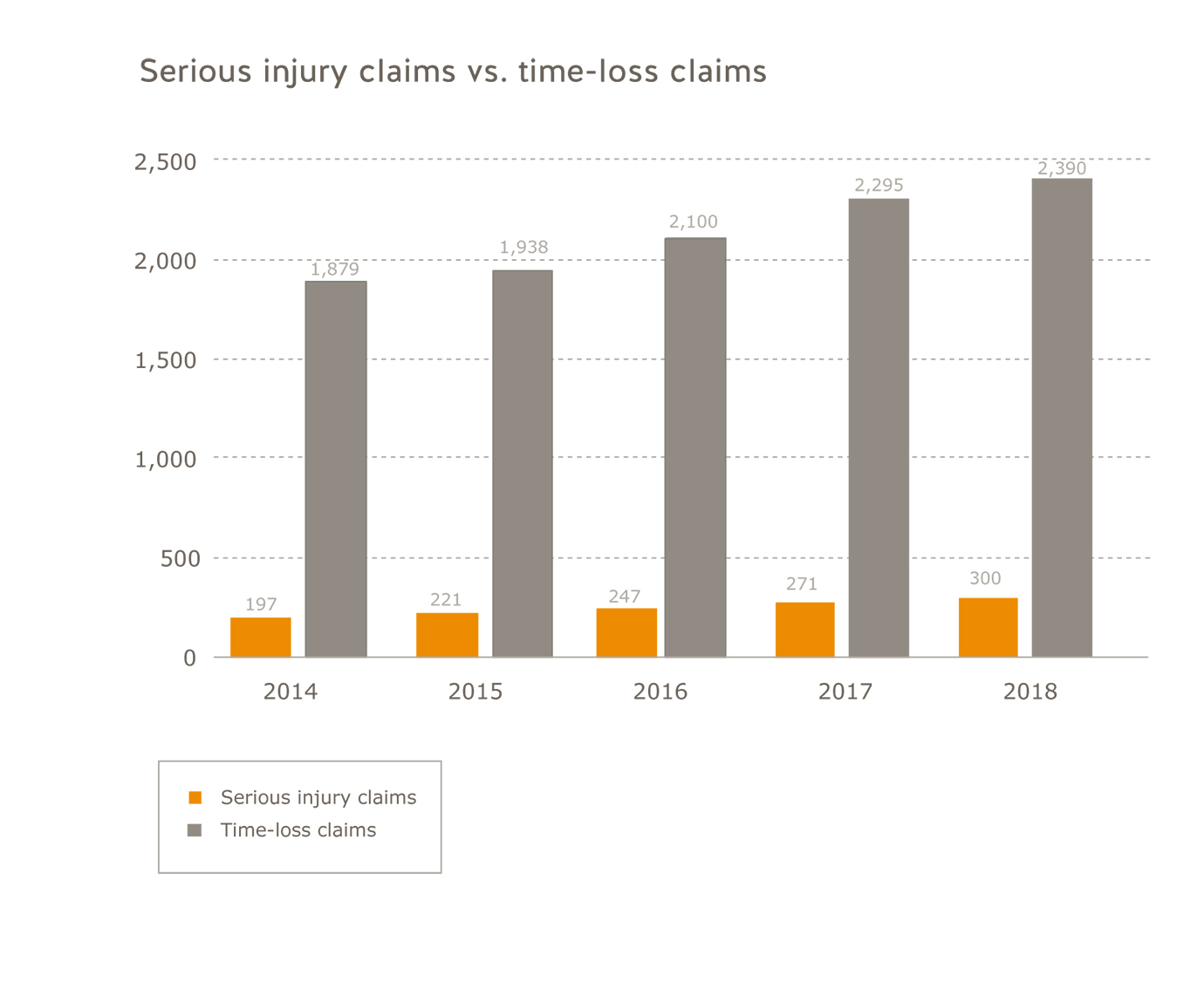 Education sector serious injury claims vs. time-loss claims for 2014 to 2018. Serious injury claims: 2014=197; 2015=221; 2016=247; 2017=271; 2018=300. Time-loss claims: 2014=1,879; 2015=1,938; 2016=2,100; 2017=2,295; 2018=2,390.