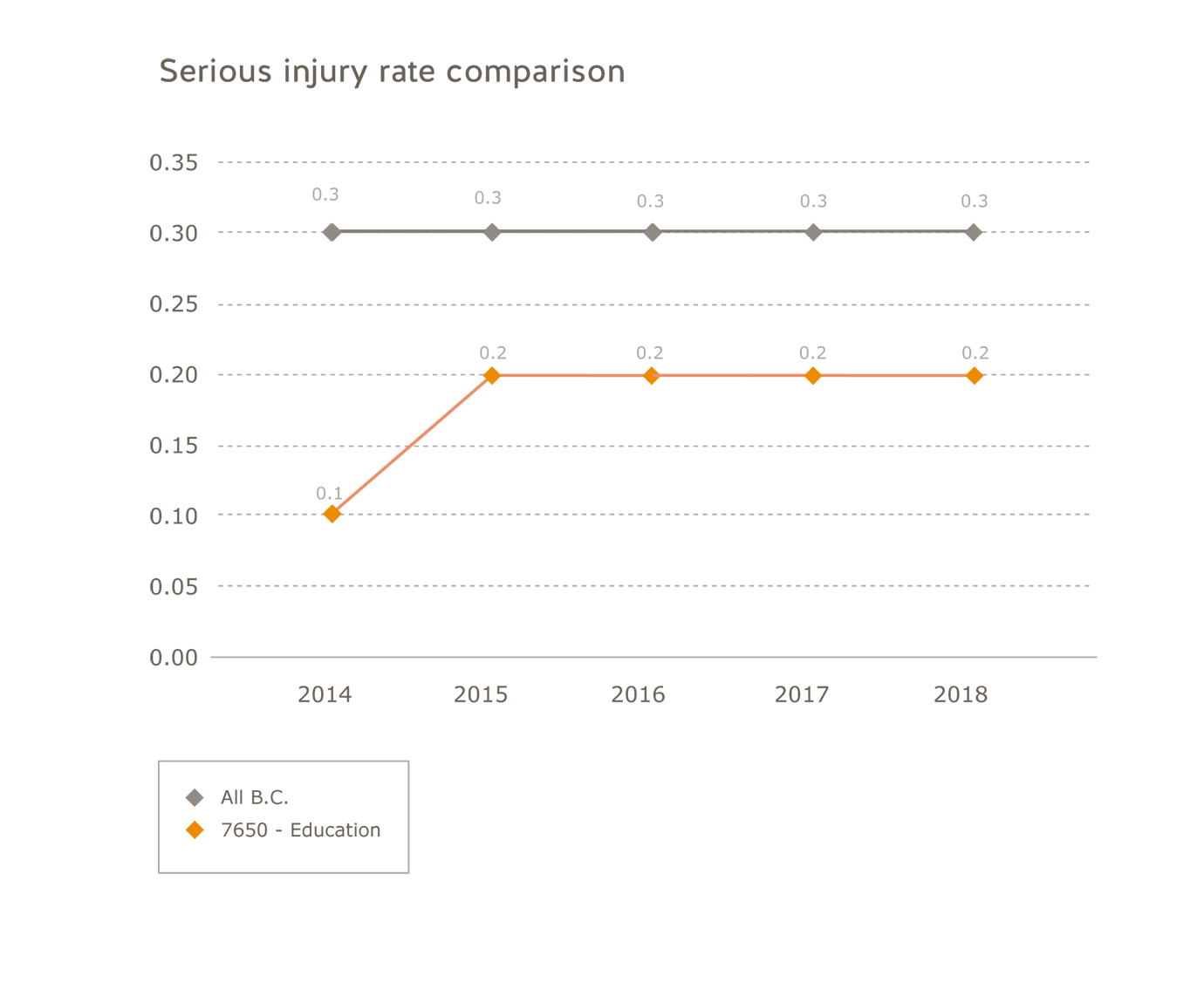 Education sector serious injury rate comparison. All B.C.: 2014=0.3; 2015=0.3; 2016=0.3; 2017=0.3; 2018=0.3. Education: 2014=0.1; 2015=0.2; 2016=0.2; 2017=0.2; 2018=0.2.