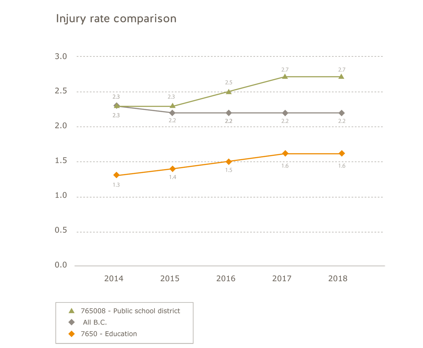 Injury rate comparison for 2014 to 2018. All B.C.: 2014=2.3; 2015=2.2; 2016=2.2; 2017=2.2; 2018=2.2. Education: 2014=1.3; 2015=1.4; 2016=1.5; 2017=1.6; 2018=1.6. Public school district: 2014=2.3; 2015=2.3; 2016=2.5; 2017=2.7; 2018=2.7.