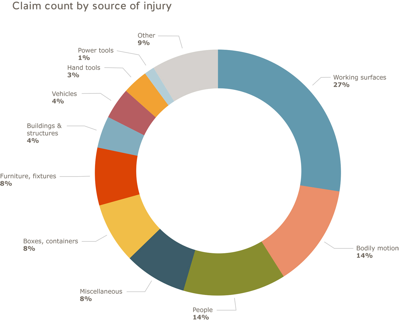 Education sector claim count by source of  injury: working surfaces=27%; bodily motion=14%; people=14%; miscellaneous=8%; boxes,containers=8%; furniture,fixtures=8%; buildings & structures=4%; vehicles=4%; hand tools=3%; power tools=1%; other=9%