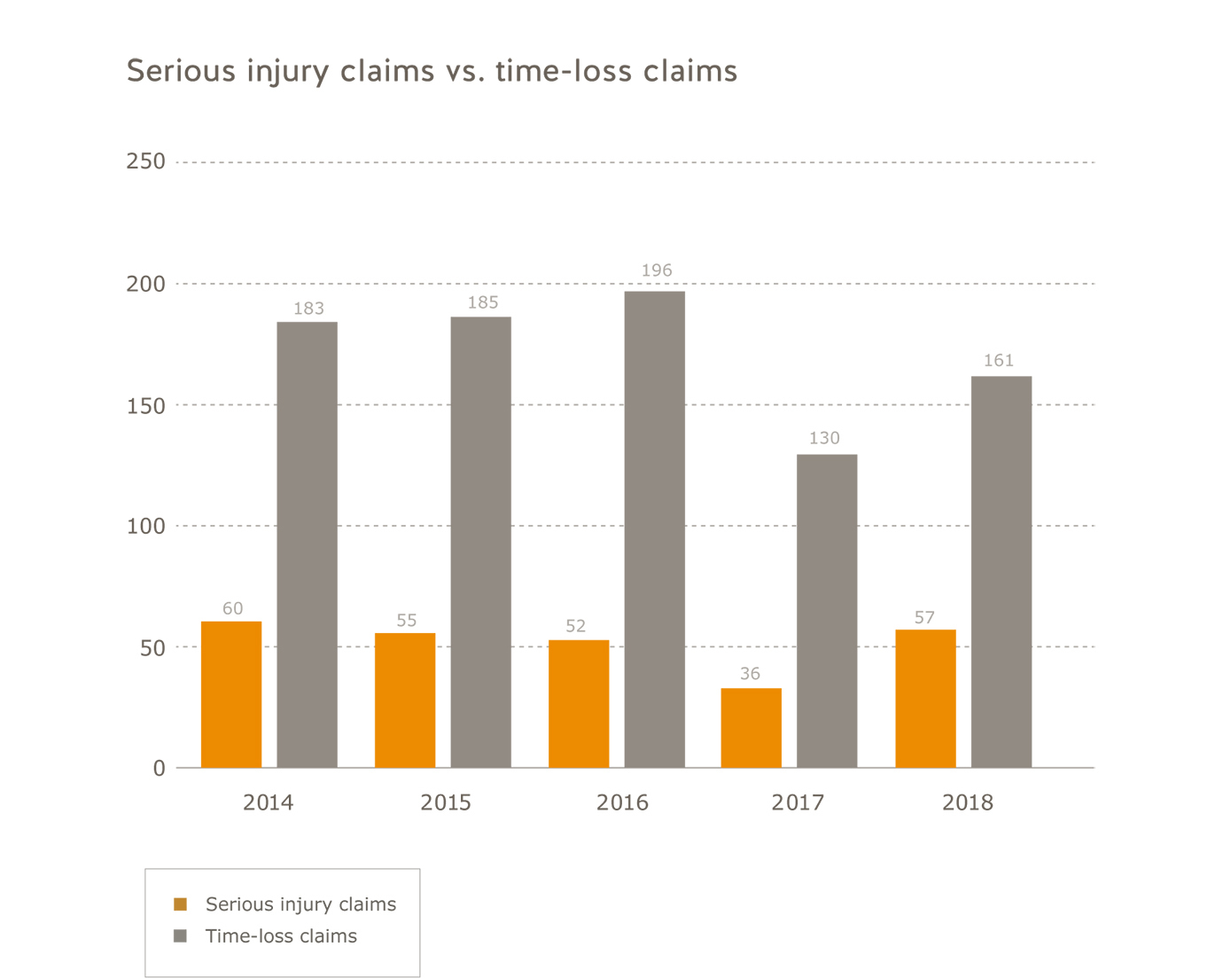 Commercial fishing sector serious injury claims vs. time-loss claims for 2014 to 2018. Serious injury claims: 2014=60; 2015=55; 2016=52; 2017=36; 2018=57. Time-loss claims: 2014=183; 2015=185; 2016=196; 2017=130; 2018=161