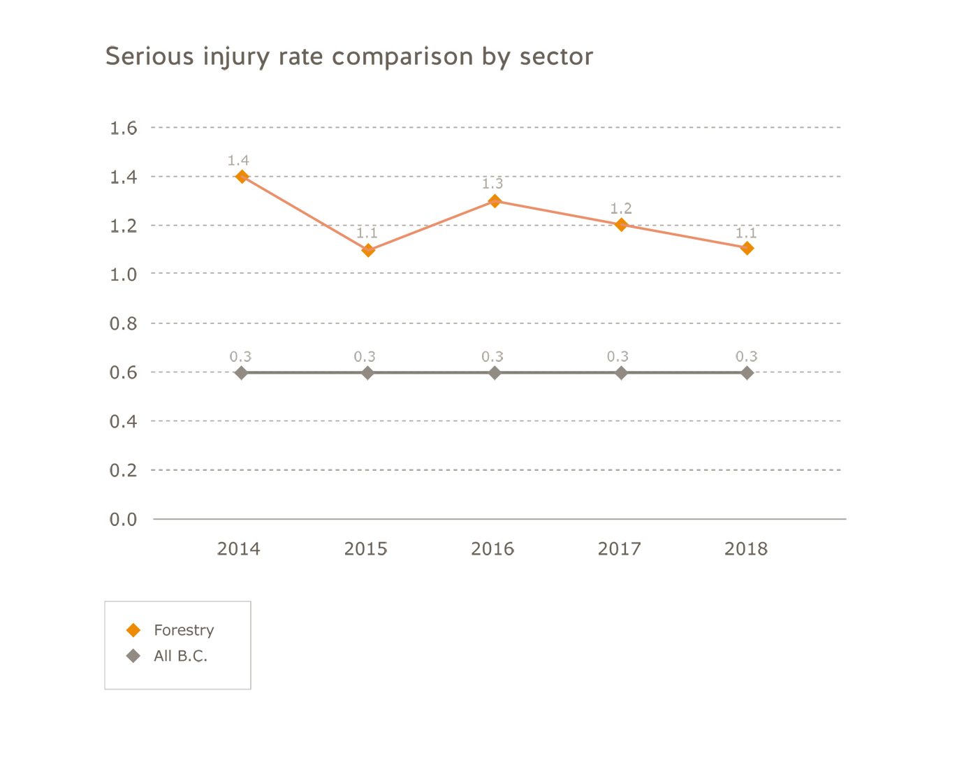 Forestry sector serious injury rate comparison by sector for 2014 to 2018. All B.C.: 2014=0.3; 2015=0.3; 2016=0.3; 2017=0.3; 2018=0.3. Forestry: 2014=1.4; 2015=1.1; 2016=1.3; 2017=1.2; 2018=1.1