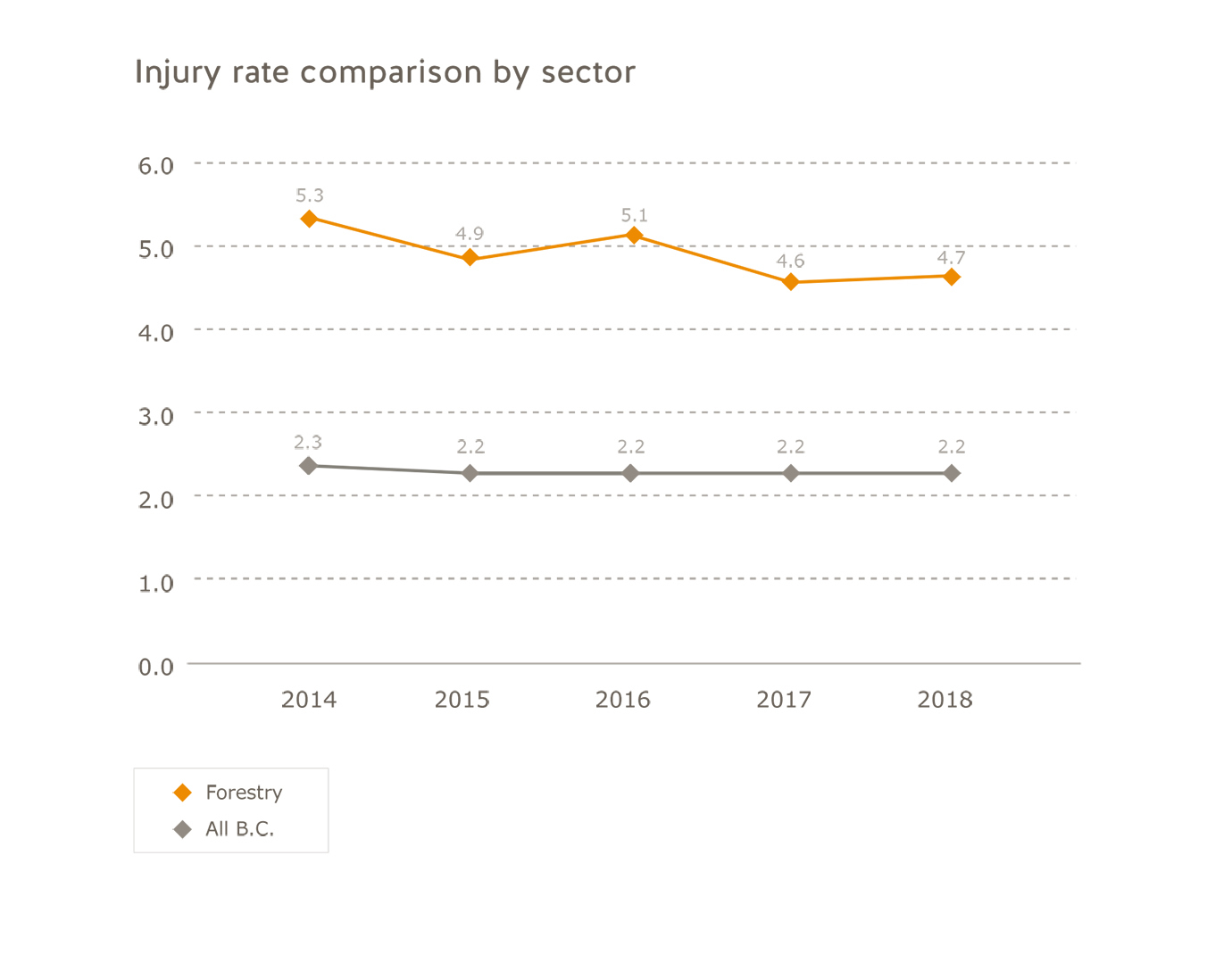 Forestry sector injury rate comparison by sector for 2014 to 2018. All B.C.: 2014=2.3; 2015=2.2; 2016=2.2; 2017=2.2; 2018=2.2. Forestry: 2014=5.3; 2015=4.9; 2016=5.1; 2017=4.6; 2018=4.7.