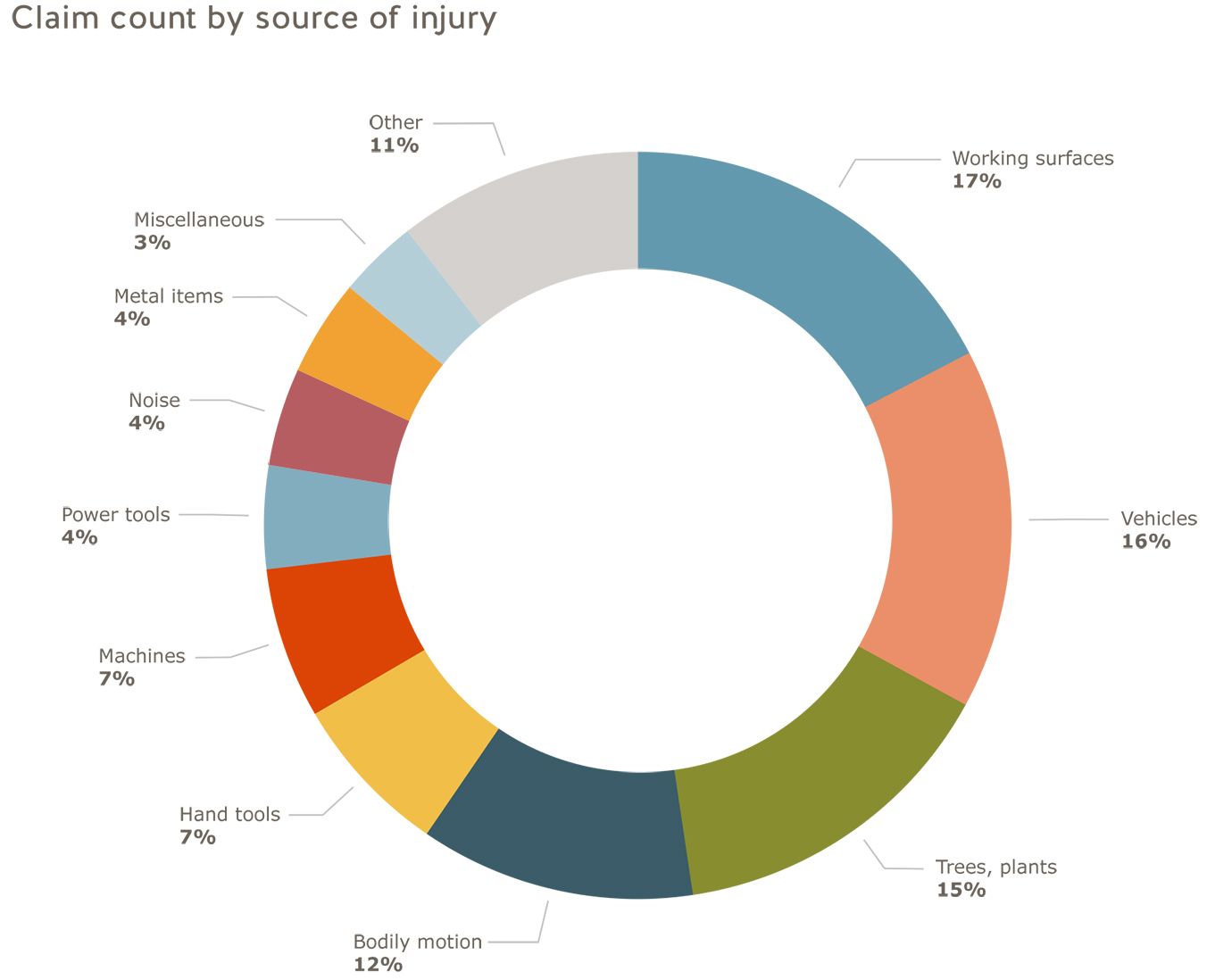 Forestry sector claim count by source of injury: working surfaces=17%; vehicles=16%; trees, plants=15%; bodily motion=12%; hand tools=7%; machines=7%; power tools=4%; noise=4%; metal items=4% miscellaneous=3%; other=11%