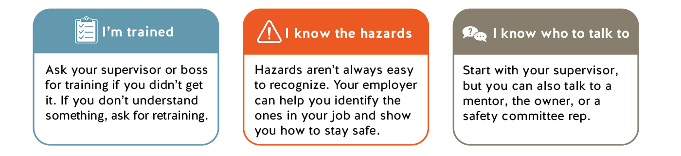 Three informational panels promoting workplace safety awareness. The panels are titled ‘I’m trained,’ ‘I know the hazards,’ and ‘I know who to talk to.’ Each panel provides guidance on requesting training, identifying workplace hazards with employer support, and seeking assistance from a supervisor, mentor, owner, or safety committee representative.