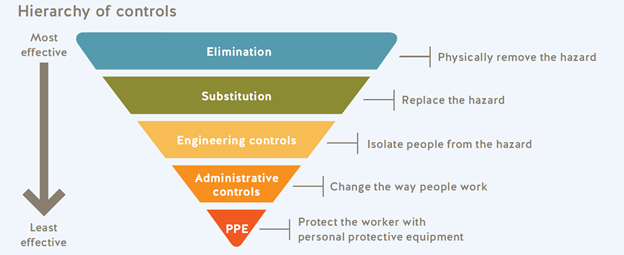 Diagram Hierarchy of Controls