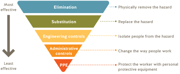 The hierarchy of controls