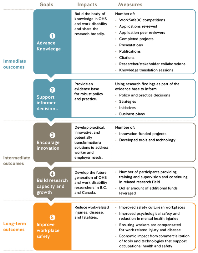 Research to Action Framework