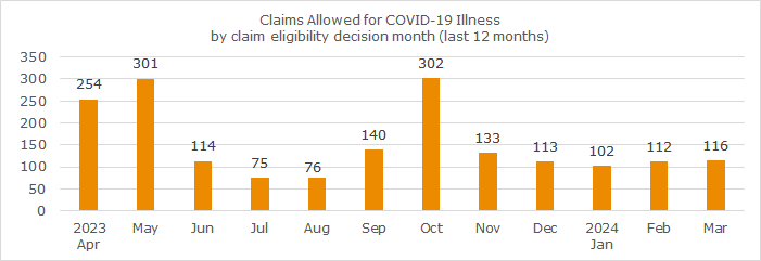 Graph of monthly COVID-19 claims allowed as of March 2024