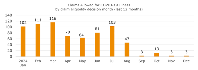 Image of a graph showing data for Covid claims allowed from January 2024 to December 2024